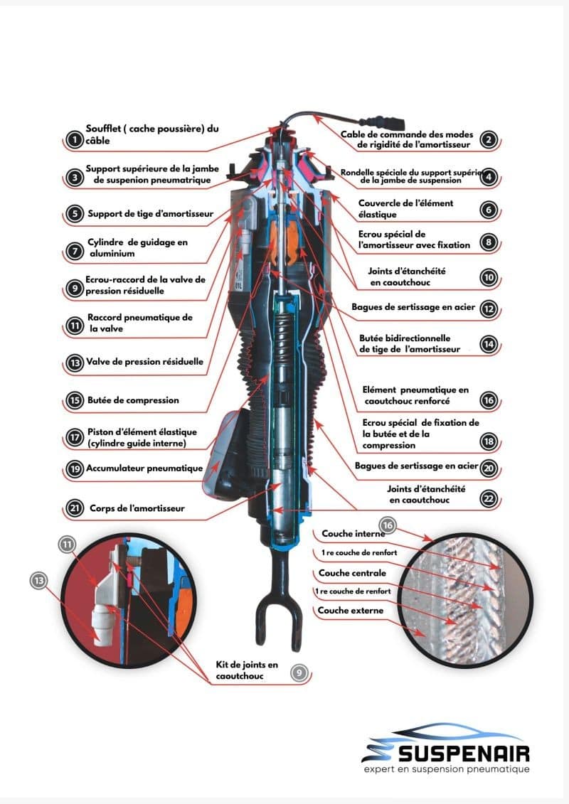 Schéma en coupe d'une jambe de suspension pneumatique : ressort pneumatique en caoutchouc renforcé, corps d'amortisseur, valve de pression résiduelle, accumulateur